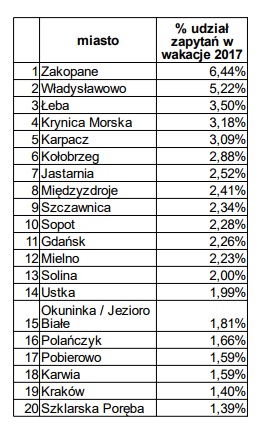 Zestawienie zapytań serwisu Nocowanie.pl z 2017 roku Zestawienie zapytań serwisu Nocowanie.pl z 2017 roku