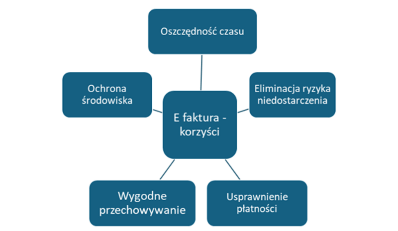E-faktura wykres