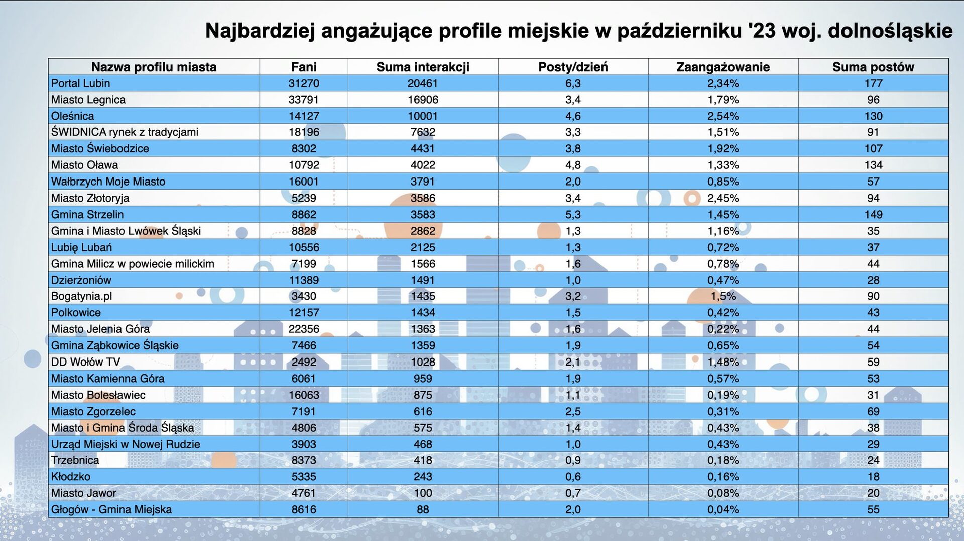 ranking_socialmedia_miejskie.jpg [2048x1151]