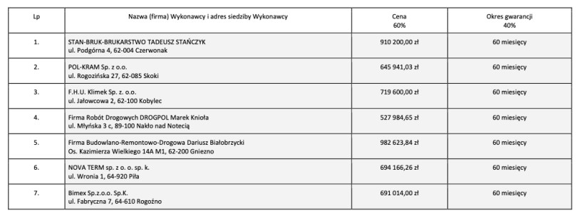Tabela wykonawców Tabela z nazwami wykonawców, cen oraz okresu gwarancji, którzy złożyli oferty