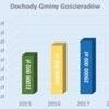 Dochody Gminy Gościeradów (link otworzy duże zdjęcie)