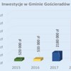 Inwestycje w Gminie Gościeradów (link otworzy duże zdjęcie)