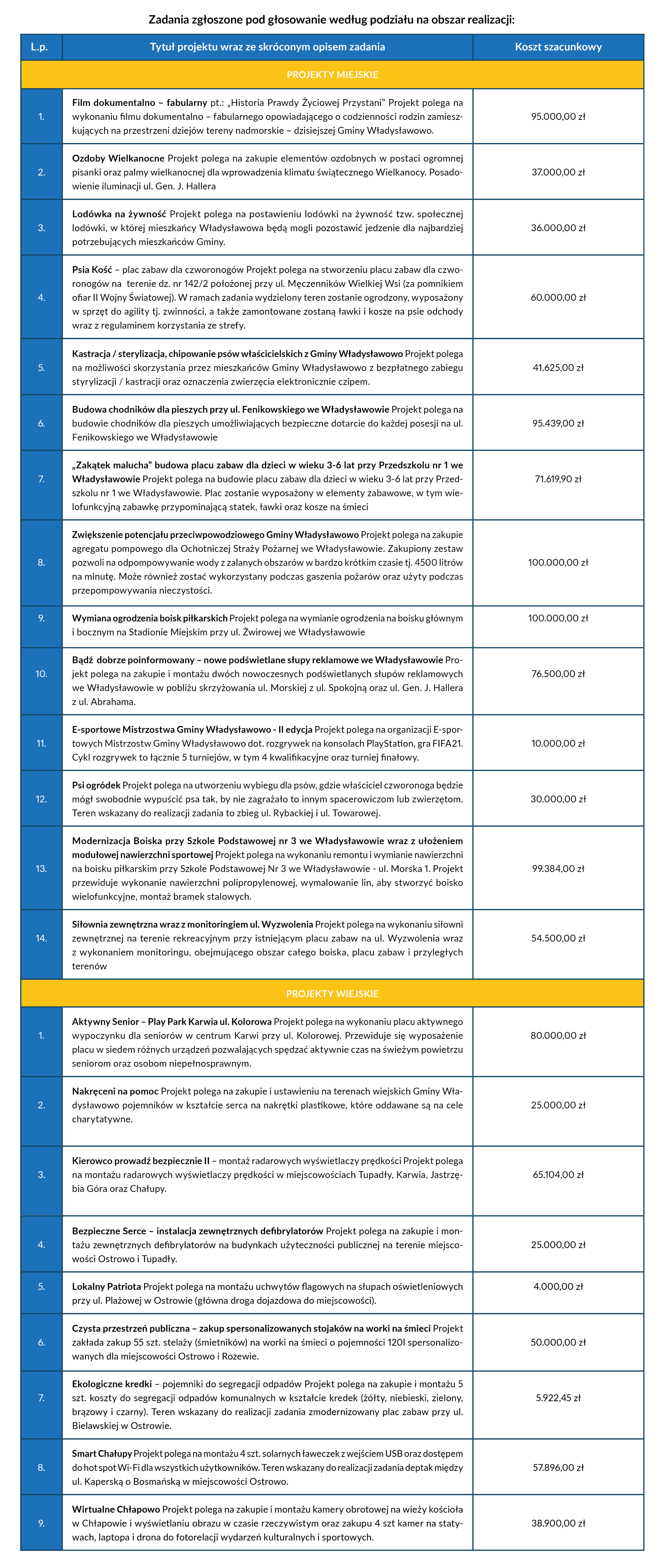 Lista projektów V edycja Budżetu Obywatelskiego [1716x4056]