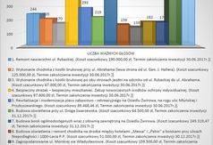 Wyniki głosowania nad Budżetem Obywatelskim Władysławowa