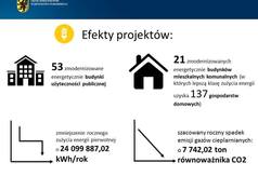 Efekty projektów na modernizację energetyczną budynków będących własnością pomorskich gmin (źródło: