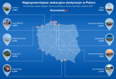 Najpopularniejsze destynacje w Polsce