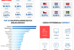 Władysławowo ponownie najpopularniejszą nadmorską miejscowością - raport serwisu turystycznego Nocow