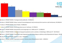 Wyniki III edycji BO (fot. Konrad Kędzior)