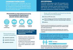 Szczepienia przeciwko pneumokokom dla seniorów
