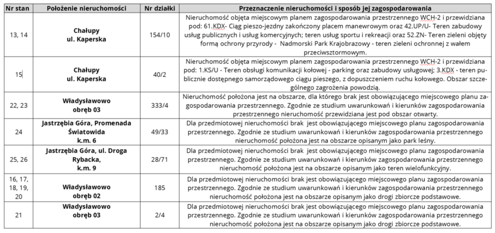  Sposób zagospodarowania nieruchomości