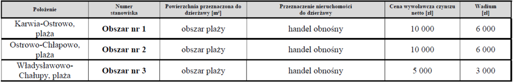 Cena wywoławcza czynszu z tytułu dzierżawy - tabela