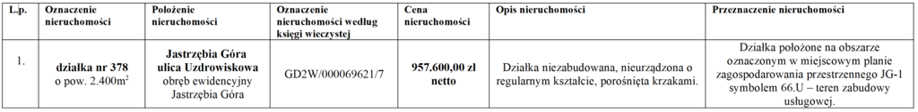 wykaz nieruchomości - tabela