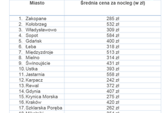 Tabela 20 najpopularniejszych kierunków Polaków w Polsce w wakacje (lipiec, sierpień i wrzesień)