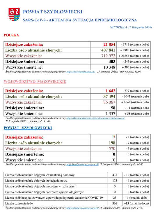 powiat_szydlowiecki_sarscov2_aktualna_sytuacja_epidemiologiczna_15_11_2020r1.jpg