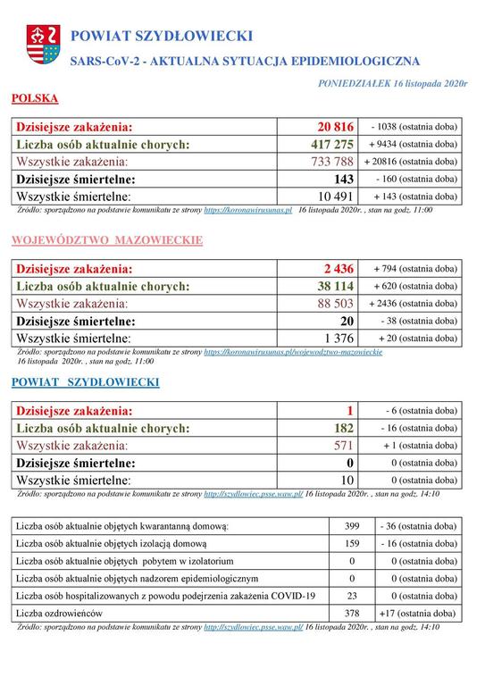 powiat_szydlowiecki_sarscov2_aktualna_sytuacja_epidemiologiczna_16_11_2020r.jpg