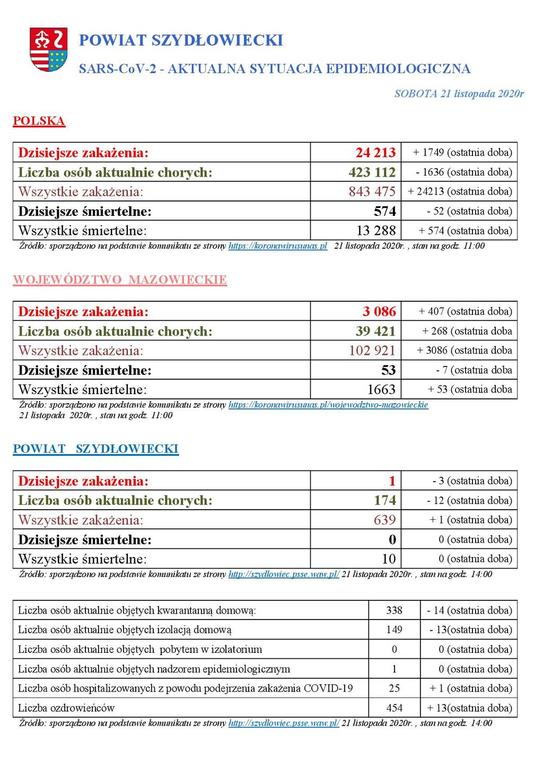 powiat_szydlowiecki_sarscov2_aktualna_sytuacja_epidemiologiczna_21_11_2020.jpg