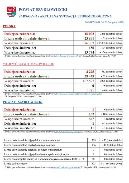 powiat_szydlowiecki_sarscov2_aktualna_sytuacja_epidemiologiczna_23_11_2020.jpg
