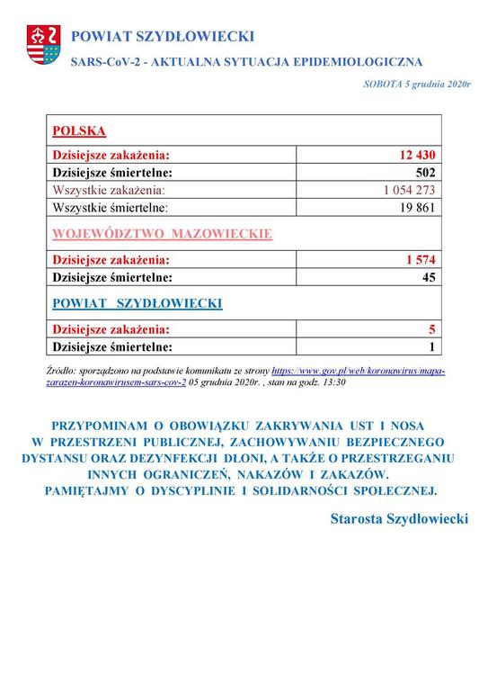 powiat_szydlowiecki_sarscov2_aktualna_sytuacja_epidemiologiczna_05122020.jpg