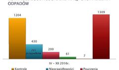 Wyniki kontroli deklaracji śmieciowych