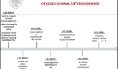 Przedstawienie osi czasu uchwał antysmogowych (link otworzy duże zdjęcie)