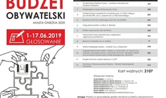 Budżet Obywatelski – cząstkowe wyniki