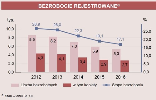 bezroocie_rejestrowane_powiatjpg [500x322]