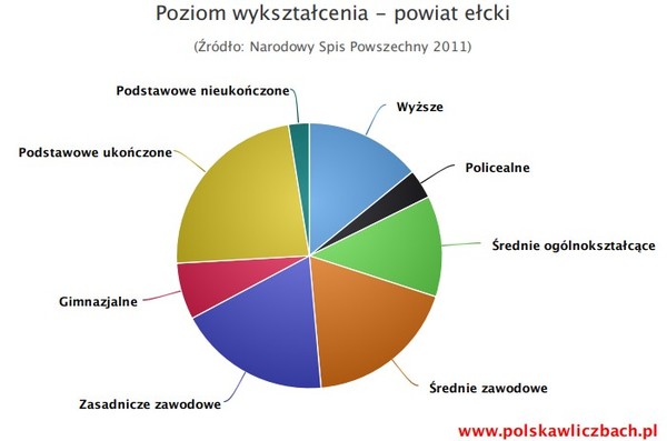 poziom_wyksztalcenia_powiatjpg [600x397]